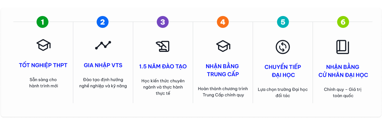 Lộ trình 4 năm - Chạm đích cử nhân